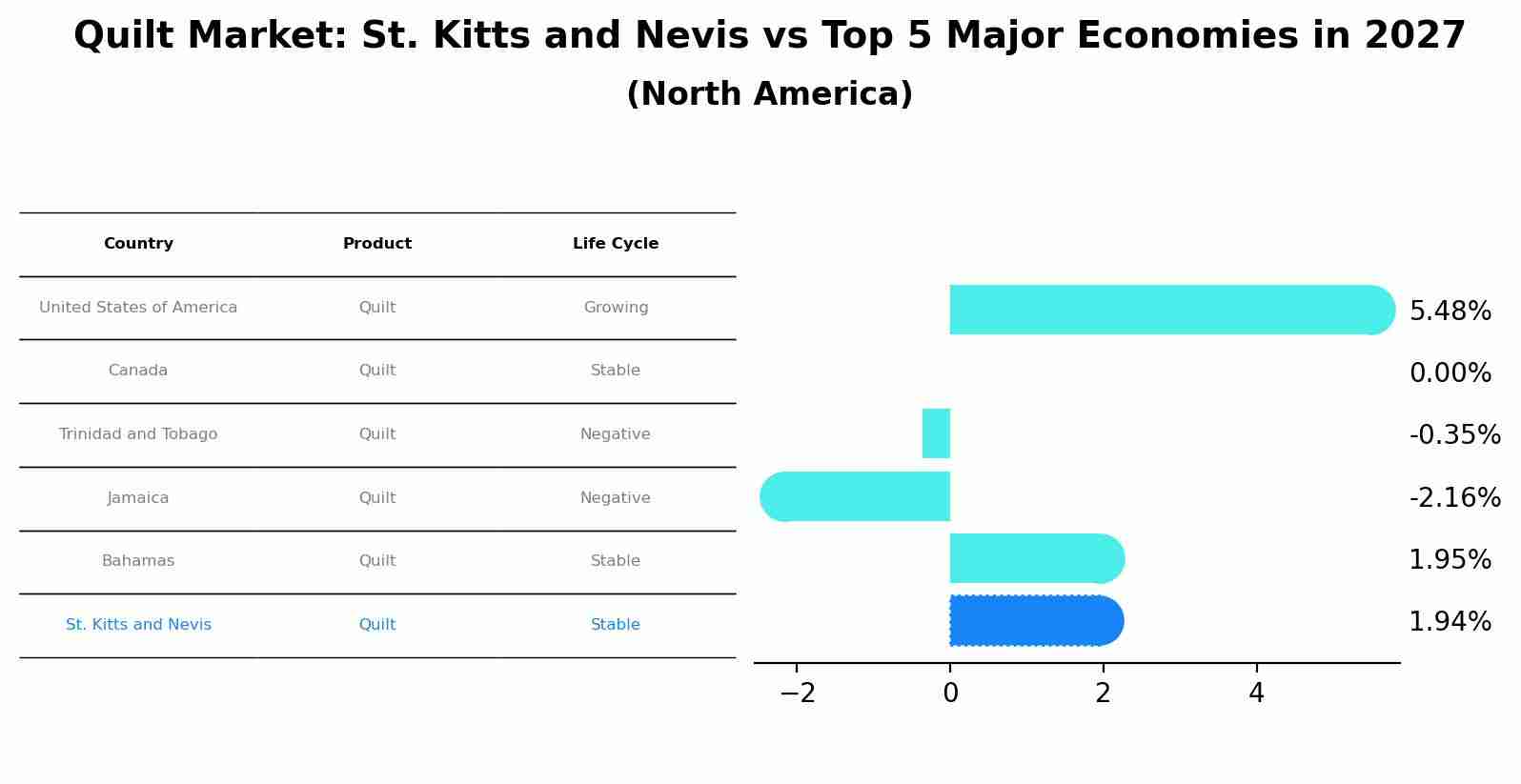 Quilt Market: St. Kitts and Nevis vs Top 5 Major Economies in 2027 (North America)